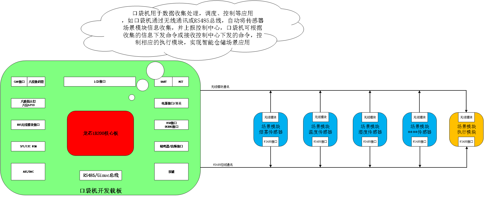 龍芯中科-嵌入式邊緣計算軟硬件開發平台(圖1)