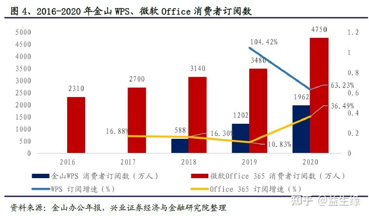 信創今年以來的重大變化及未來展望(圖7)