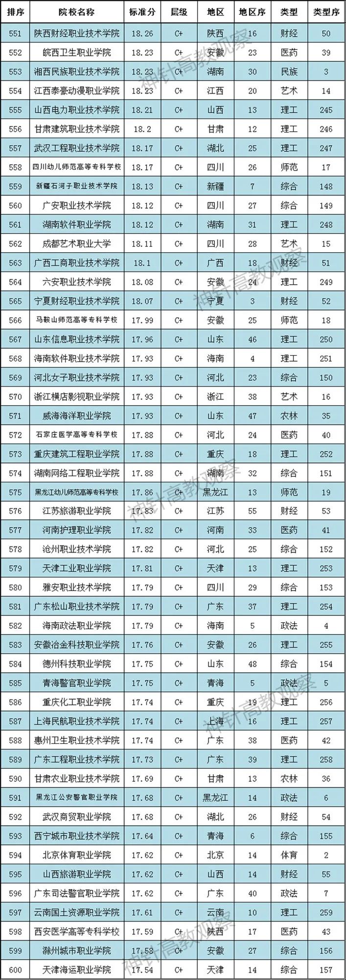 神針2021全國高職院校排行榜發布：700多所職校上榜(圖13)