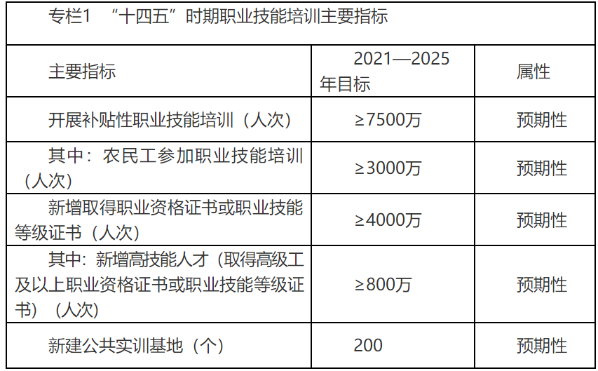 人社部 | 印發《“十四五”職業技能(néng)培訓規劃》