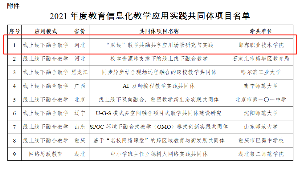 教育部 | 關于2021年度教育信息化教學應用實踐共同體項目名單的公示