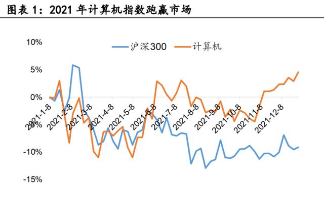 計算機行業研究及2022年度策略：信創、工業軟件、智能(néng)駕駛