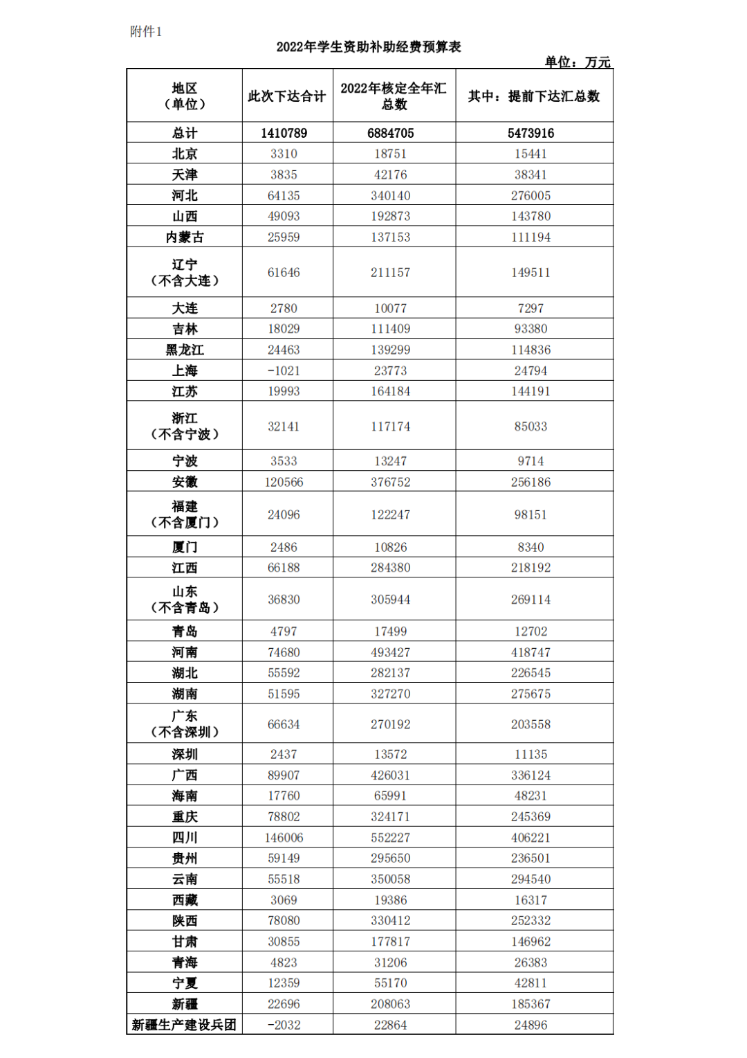 關于下達2022年學生資助補助經費預算的通知