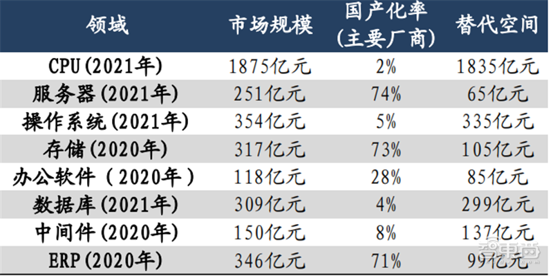 從芯片到系統通通要國産！國家信創産業深度報告，4步走上自主路 | 智東西内參