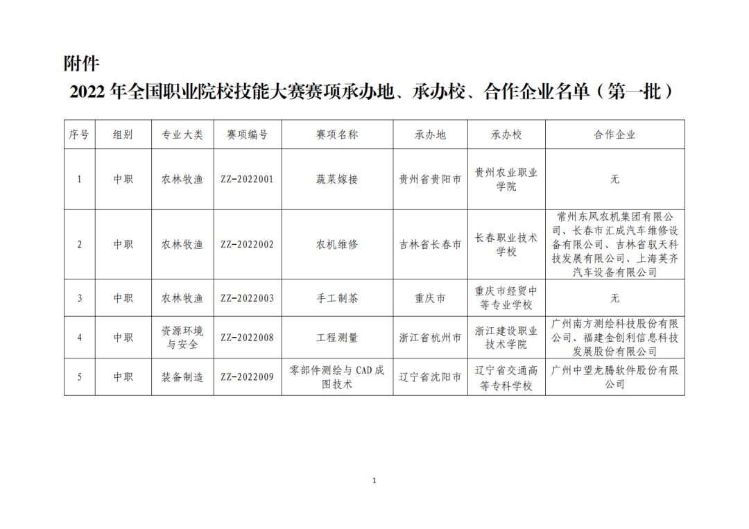 關于公布2022年全國職業院校技能(néng)大賽賽項承辦地、承辦校和合作企業的通知